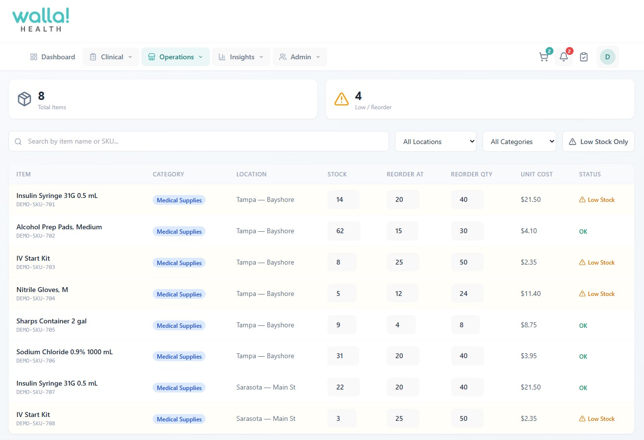 Walla demo Inventory screen: 8 items, 4 low or reorder, with stock, reorder point, reorder quantity, unit cost, and Low Stock or OK status by location.